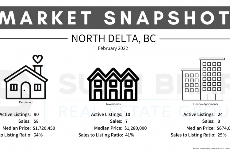North Delta Real Estate Market Snapshot