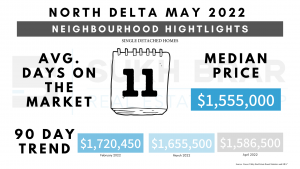 North Delta Real Estate Median Prices 90 Day trend