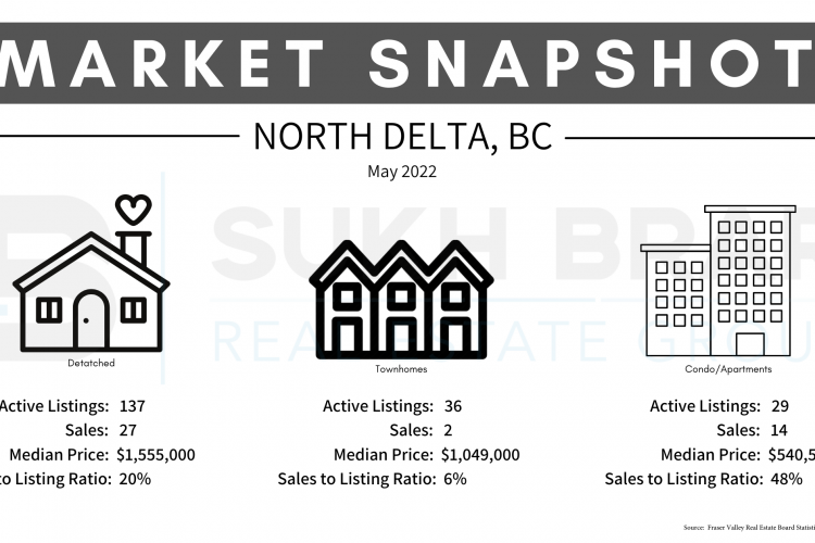 North Delta Real Estate Market Snapshot