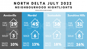 North Delta July 2022 Dettached Real Estate Neighbourhood Highlights