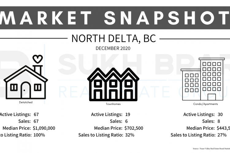 North Delta December 2020 Market SnapShot
