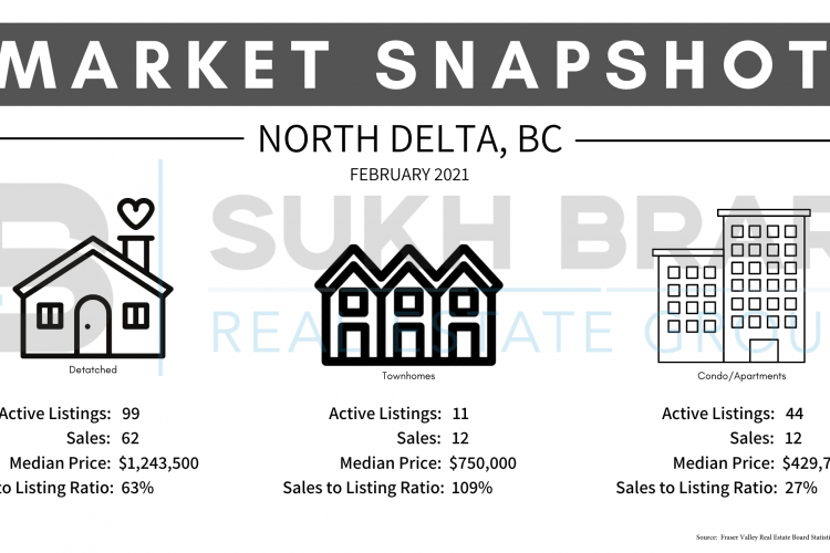 North Delta Market Update February 2021