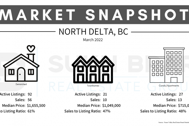 North Delta Residential Real Estate Market Update